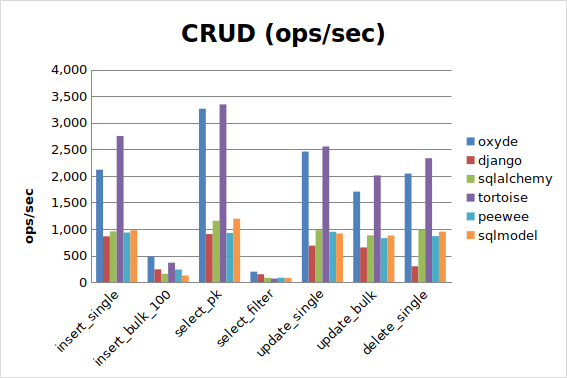 MySQL CRUD