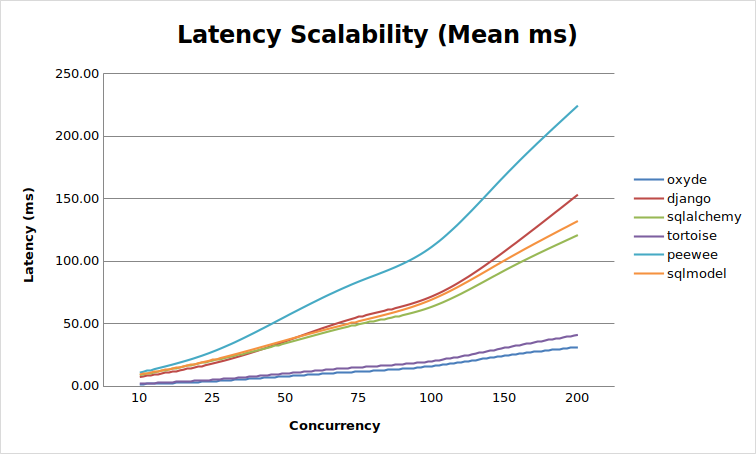 MySQL Scalability