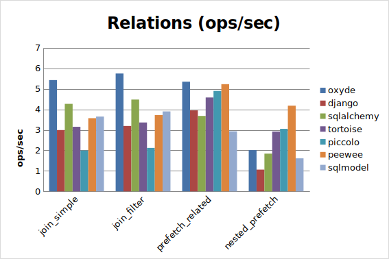 PostgreSQL Relations