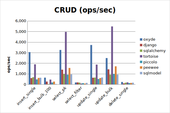 SQLite CRUD