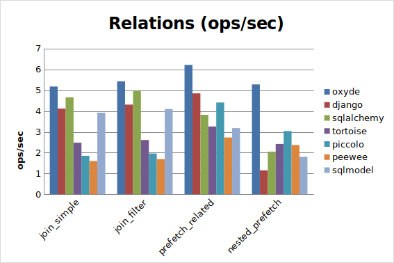 SQLite Relations