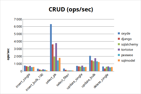 MySQL CRUD