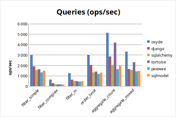 MySQL Queries