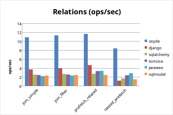 MySQL Relations