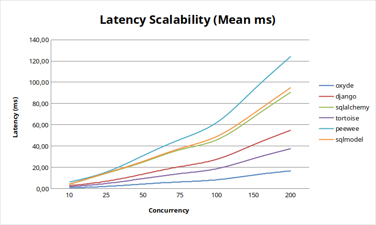 MySQL Scalability