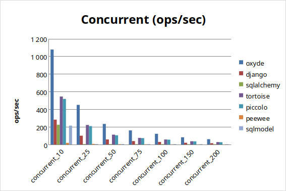 PostgreSQL Concurrent