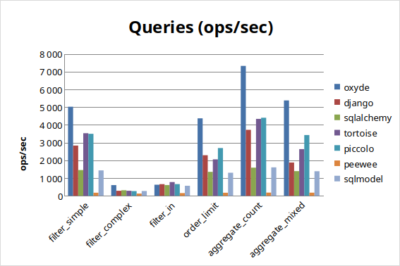 PostgreSQL Queries