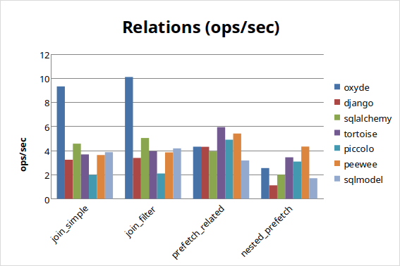 PostgreSQL Relations