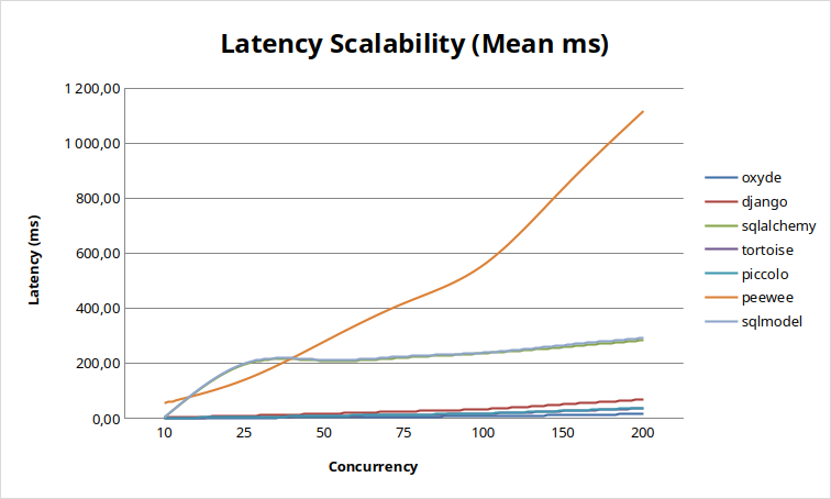PostgreSQL Scalability