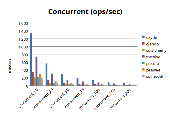 SQLite Concurrent