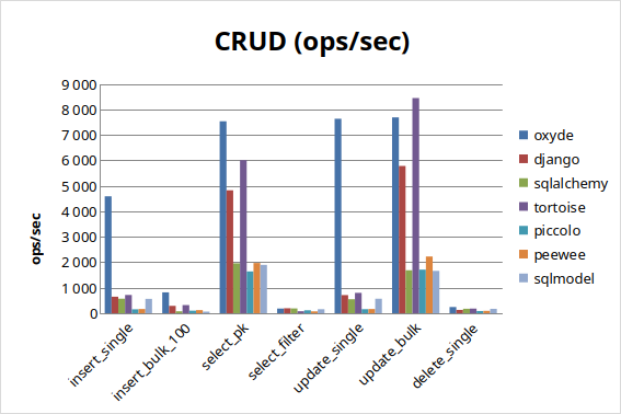 SQLite CRUD