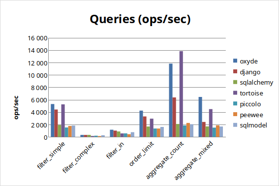 SQLite Queries