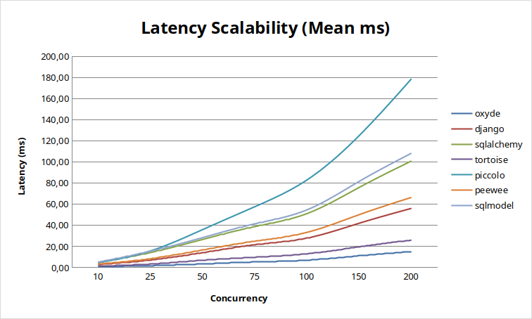 SQLite Scalability