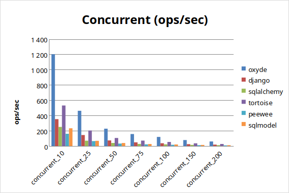 MySQL Concurrent
