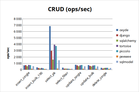 PostgreSQL CRUD