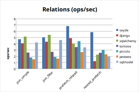 SQLite Relations