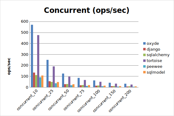 MySQL Concurrent