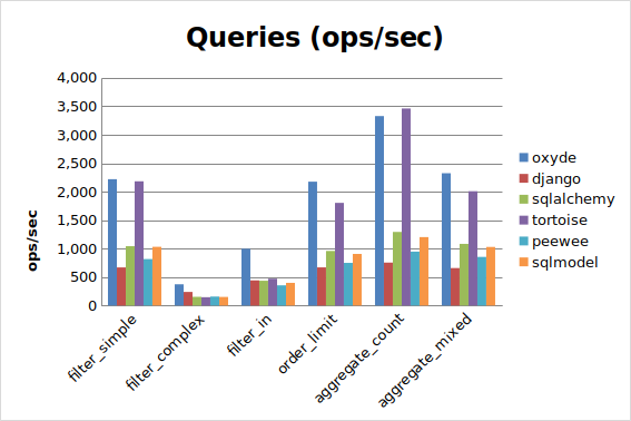 MySQL Queries