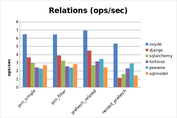 MySQL Relations