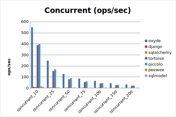PostgreSQL Concurrent