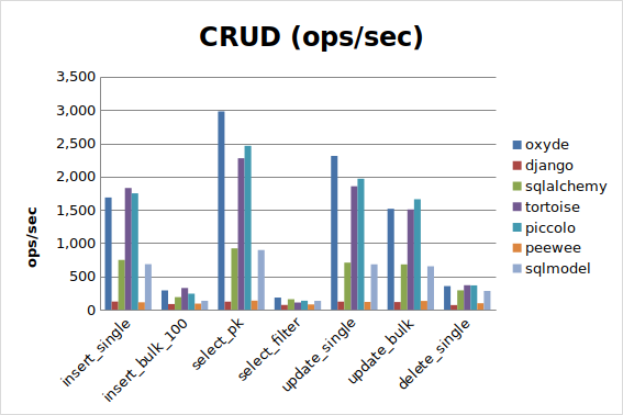 PostgreSQL CRUD