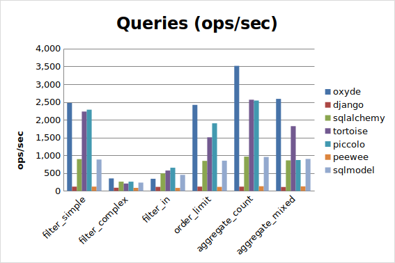 PostgreSQL Queries