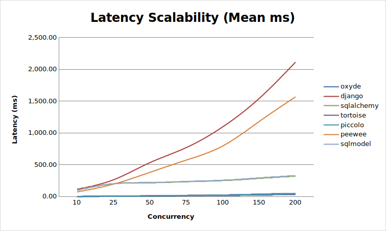 PostgreSQL Scalability