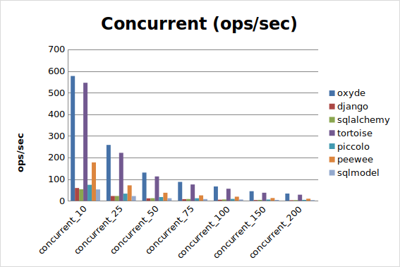 SQLite Concurrent
