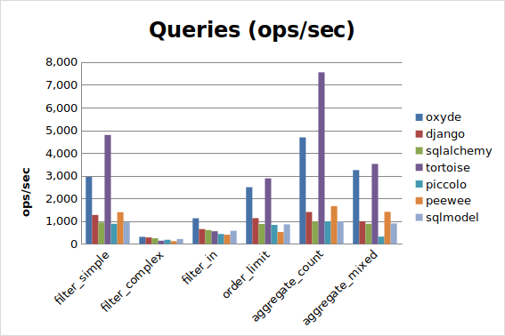 SQLite Queries