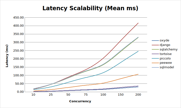 SQLite Scalability